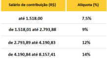 Tabela INSS 2025 – publicado a portaria MPS/MF nº 6 de 10/01/2025